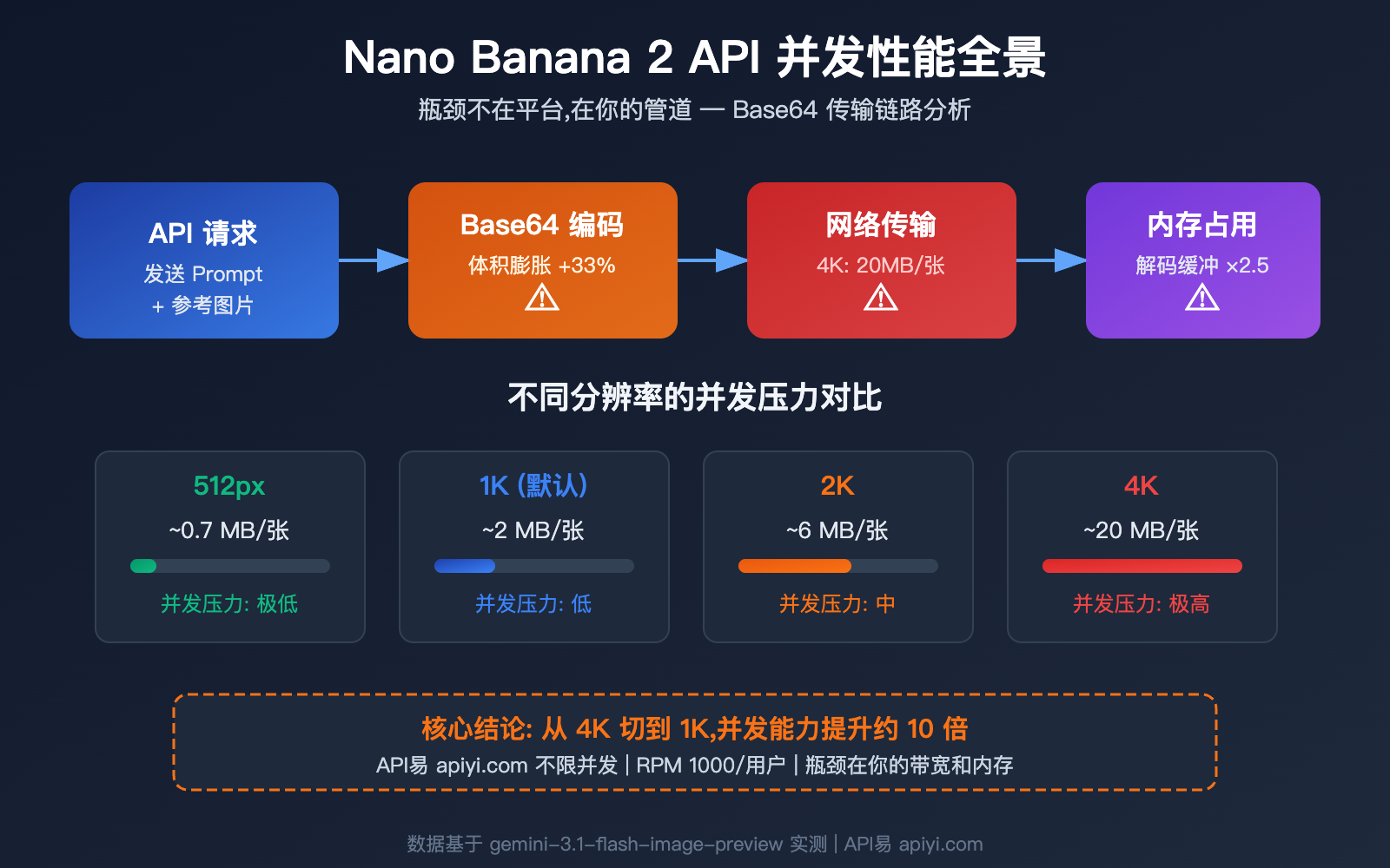 nano-banana-2-api-concurrency-bandwidth-optimization-guide 图示