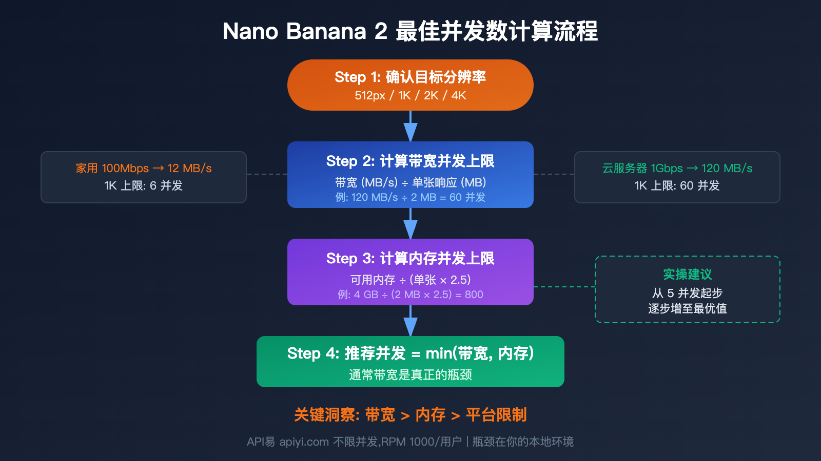 nano-banana-2-api-concurrency-bandwidth-optimization-guide 图示