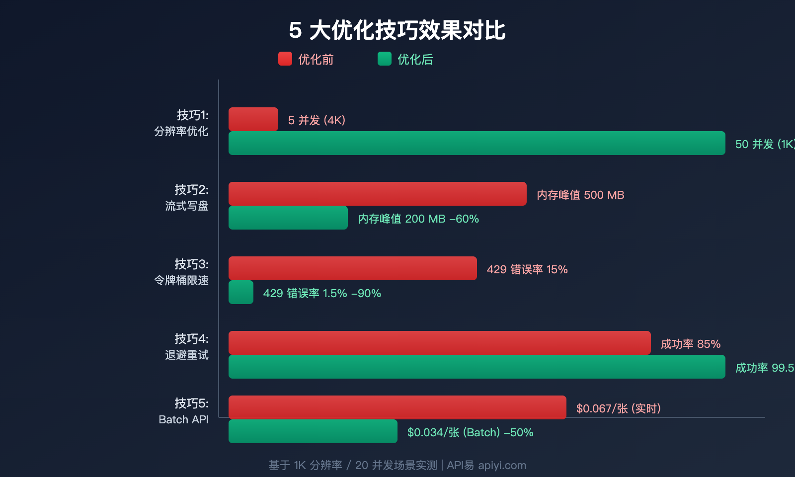 nano-banana-2-api-concurrency-bandwidth-optimization-guide 图示