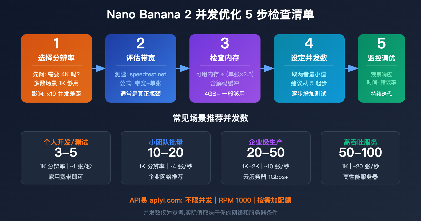 nano-banana-2-api-concurrency-bandwidth-optimization-guide 图示