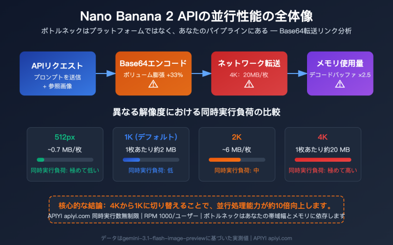 nano banana 2 api concurrency bandwidth optimization guide ja image 0 图示