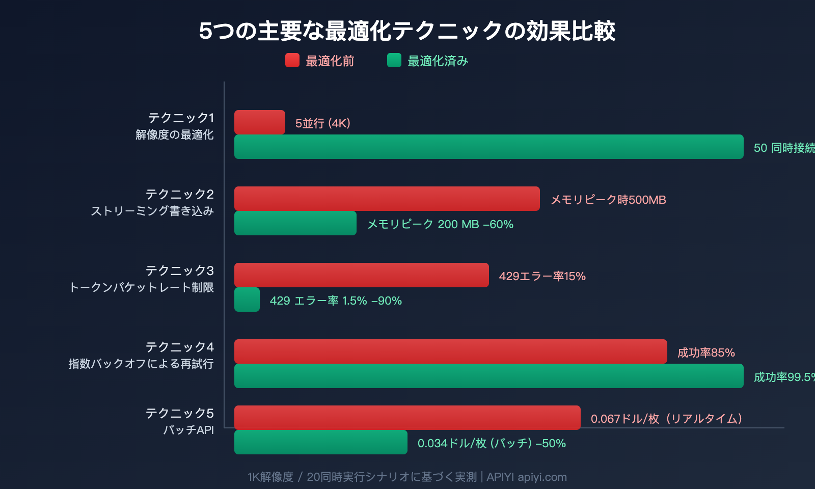 nano-banana-2-api-concurrency-bandwidth-optimization-guide-ja 图示