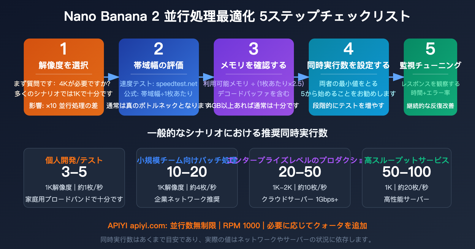 nano-banana-2-api-concurrency-bandwidth-optimization-guide-ja 图示