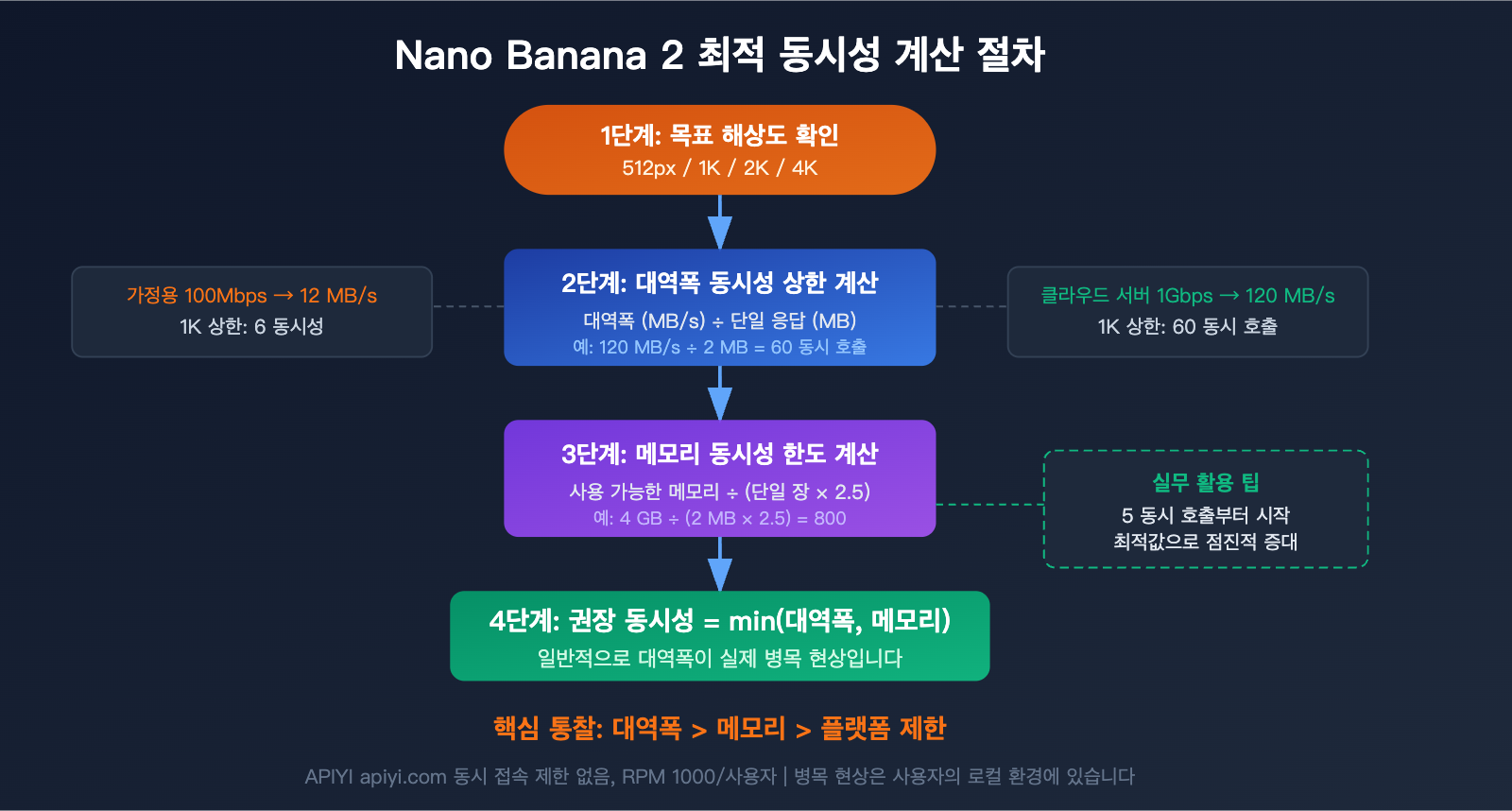 nano-banana-2-api-concurrency-bandwidth-optimization-guide-ko 图示