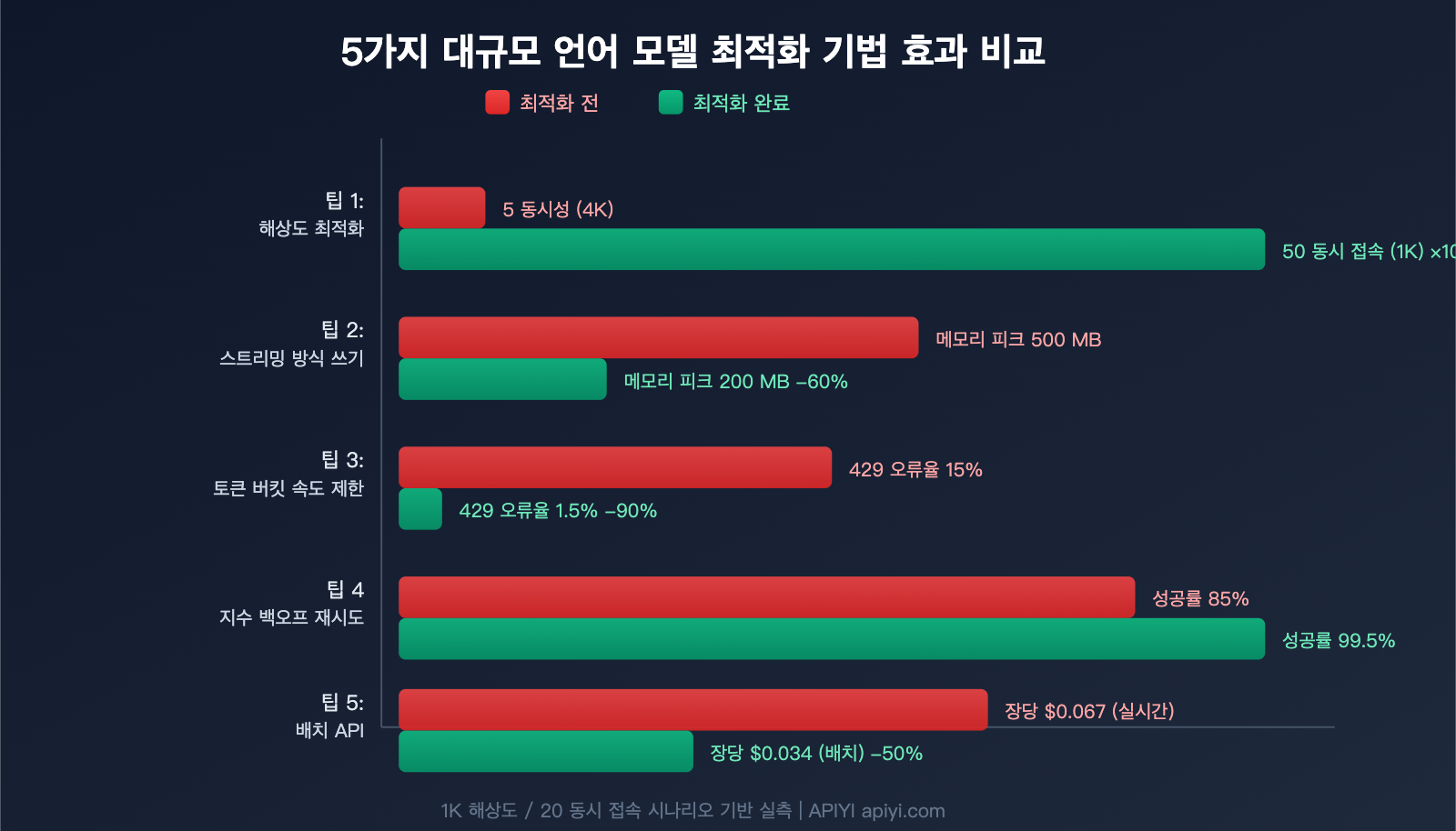 nano-banana-2-api-concurrency-bandwidth-optimization-guide-ko 图示