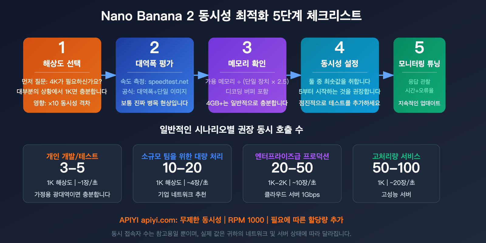 nano-banana-2-api-concurrency-bandwidth-optimization-guide-ko 图示