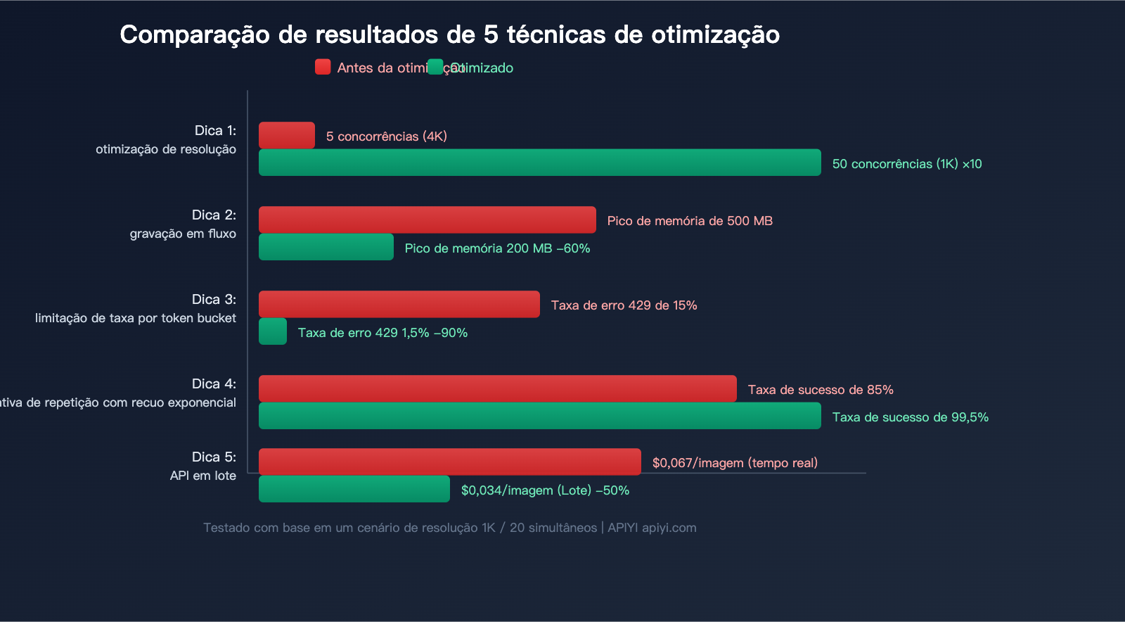 nano-banana-2-api-concurrency-bandwidth-optimization-guide-pt-pt 图示