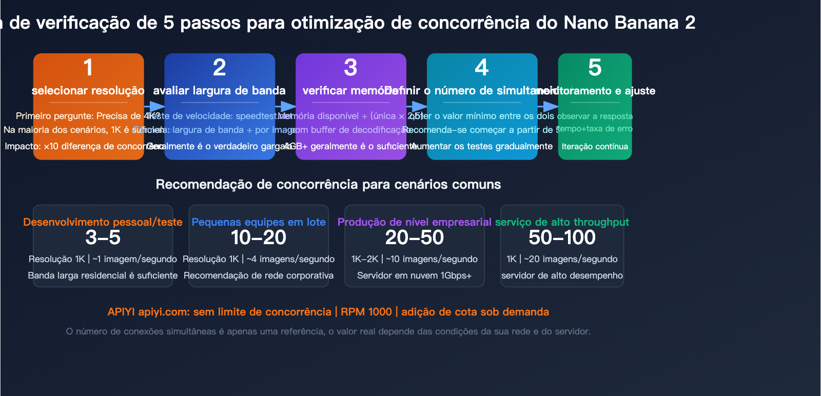 nano-banana-2-api-concurrency-bandwidth-optimization-guide-pt-pt 图示