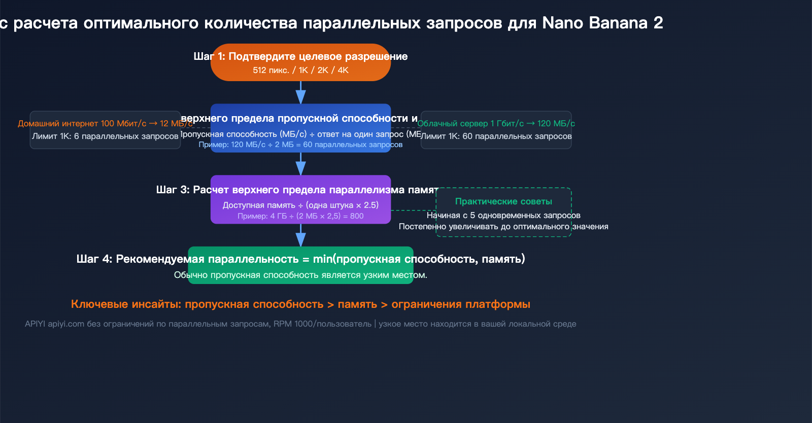 nano-banana-2-api-concurrency-bandwidth-optimization-guide-ru 图示