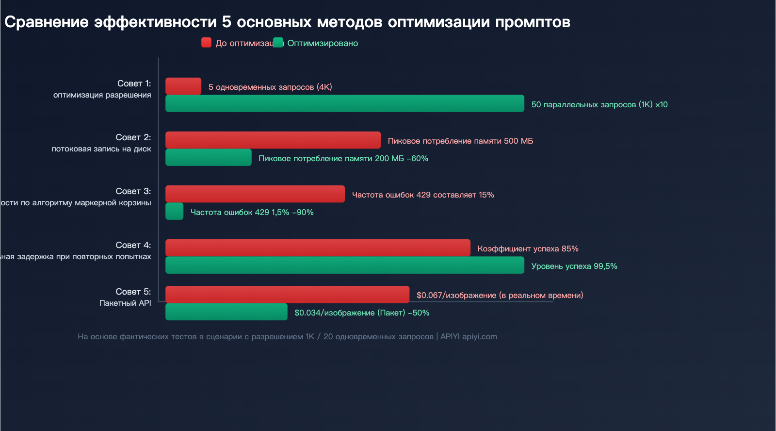 nano-banana-2-api-concurrency-bandwidth-optimization-guide-ru 图示