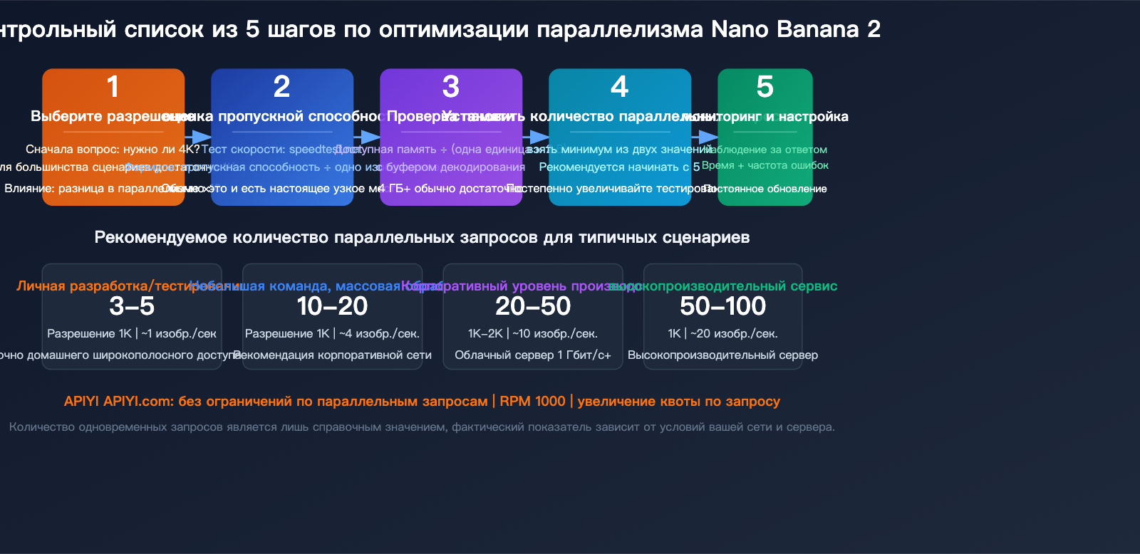 nano-banana-2-api-concurrency-bandwidth-optimization-guide-ru 图示