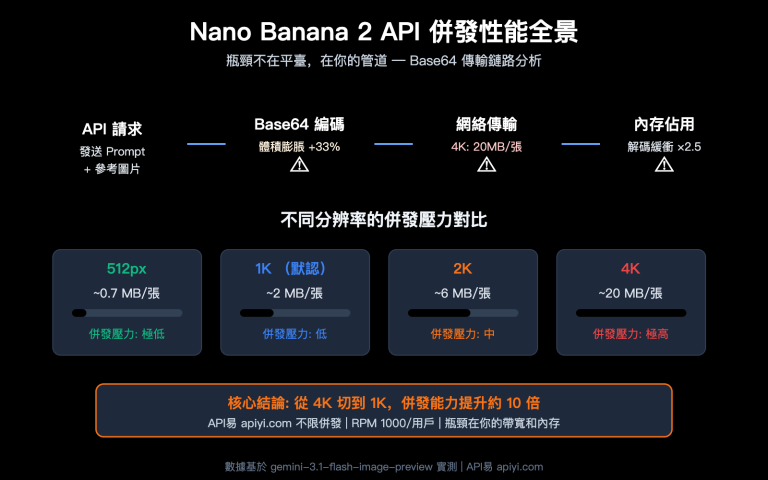 nano banana 2 api concurrency bandwidth optimization guide zh hant image 0 图示