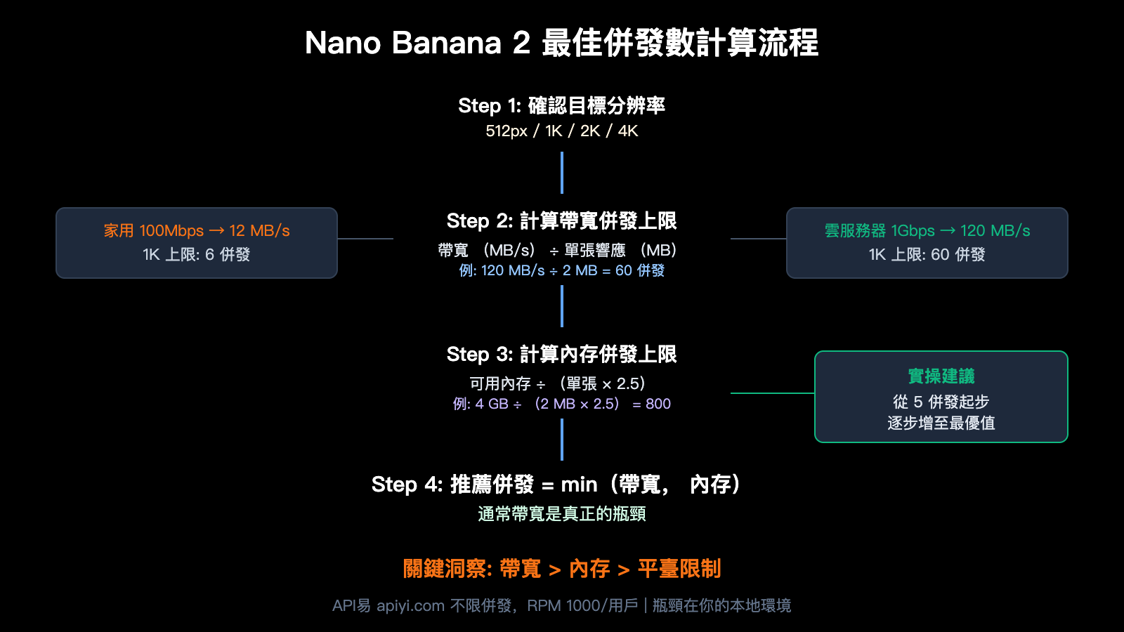 nano-banana-2-api-concurrency-bandwidth-optimization-guide-zh-hant 图示