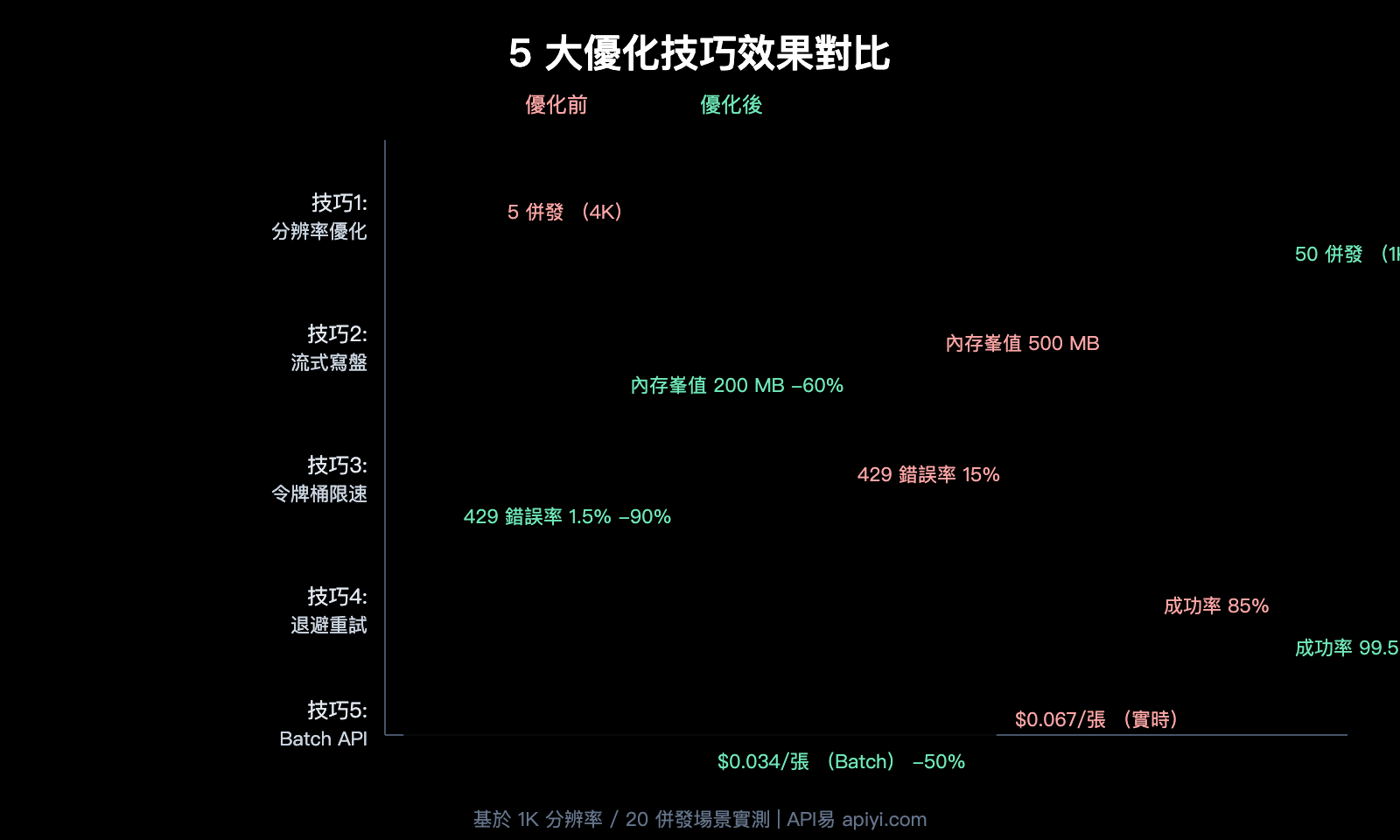 nano-banana-2-api-concurrency-bandwidth-optimization-guide-zh-hant 图示