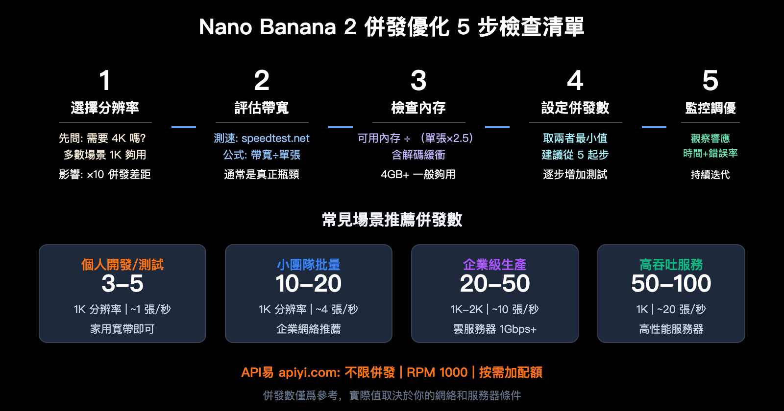 nano-banana-2-api-concurrency-bandwidth-optimization-guide-zh-hant 图示
