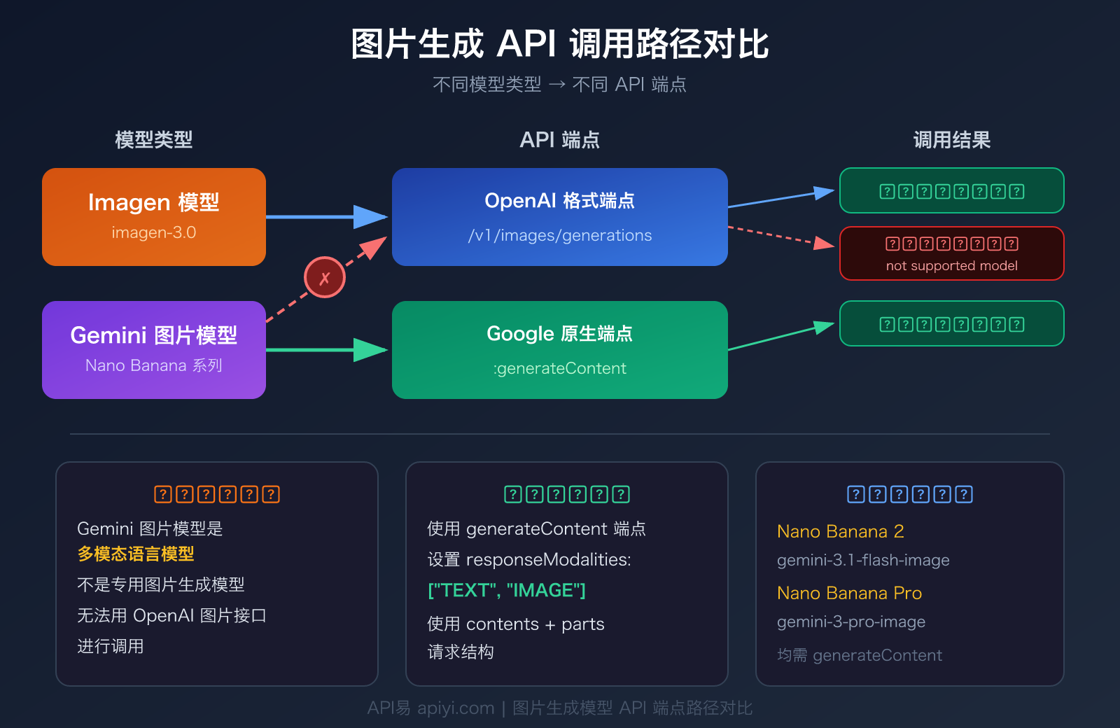 nano-banana-2-api-error-fix-generatecontent-guide 图示