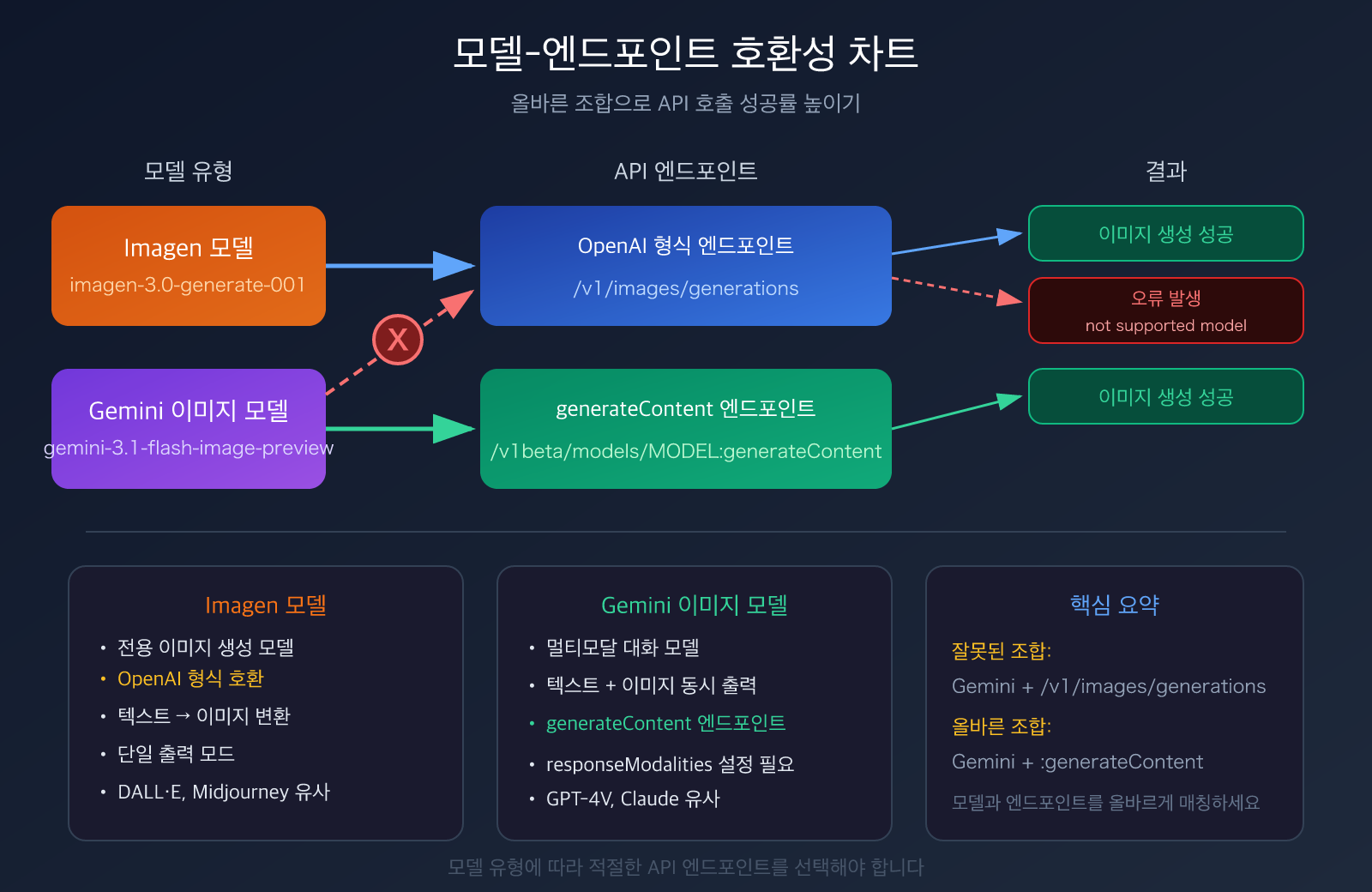 nano-banana-2-api-error-fix-generatecontent-guide-ko 图示