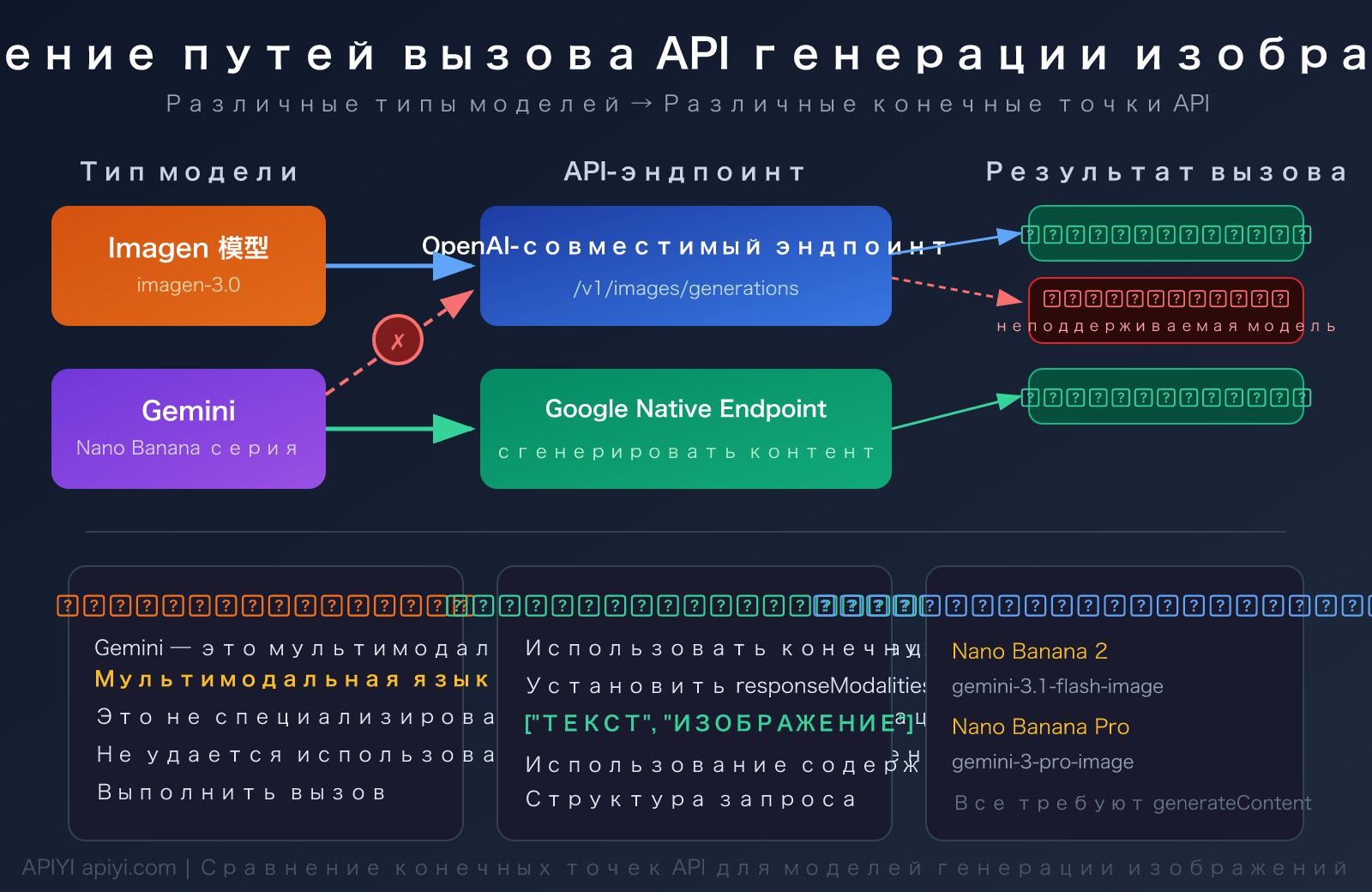 nano-banana-2-api-error-fix-generatecontent-guide-ru 图示