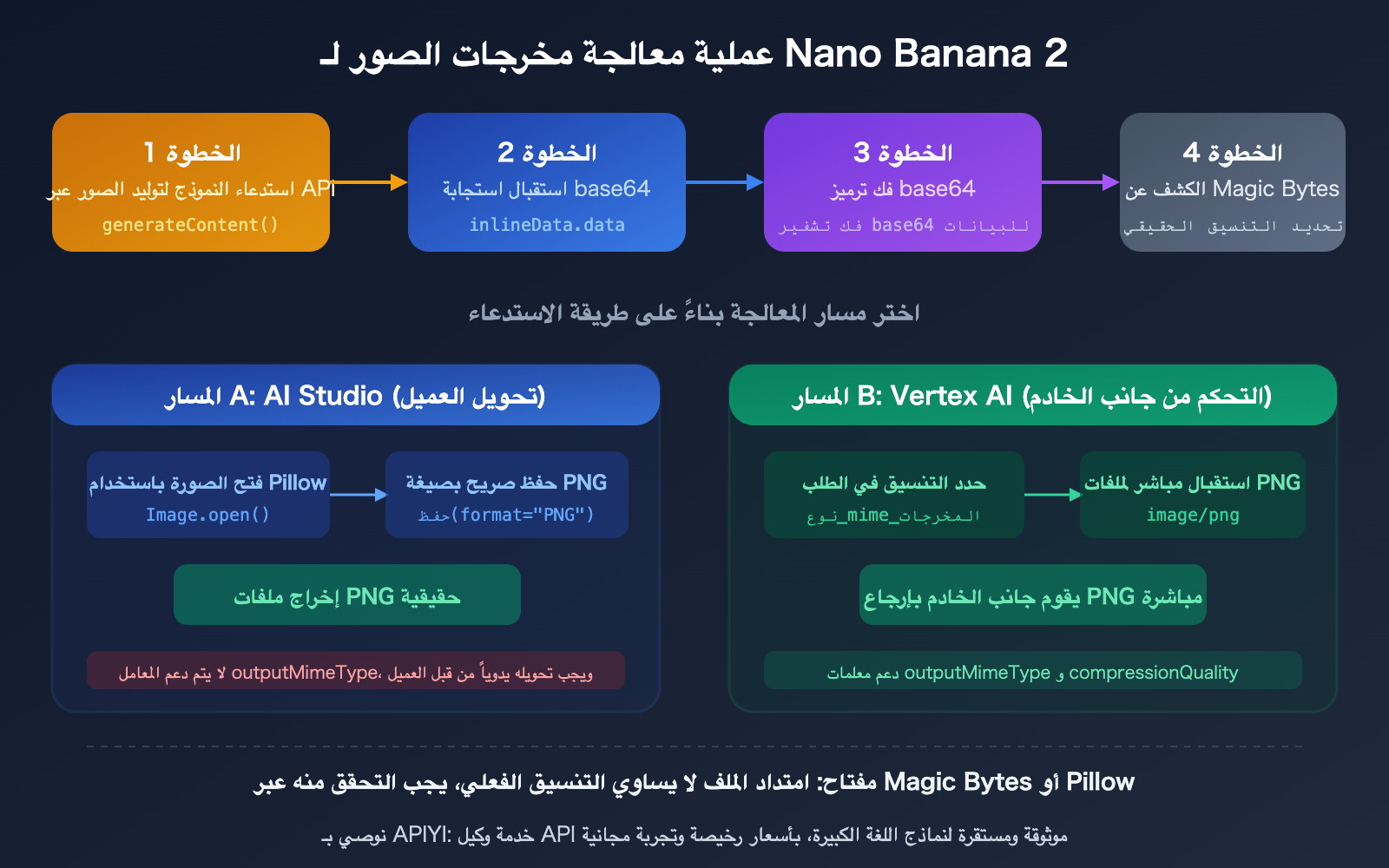 nano-banana-2-api-png-output-format-4k-image-size-guide-ar 图示