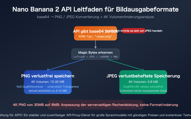 nano banana 2 api png output format 4k image size guide de image 0 图示