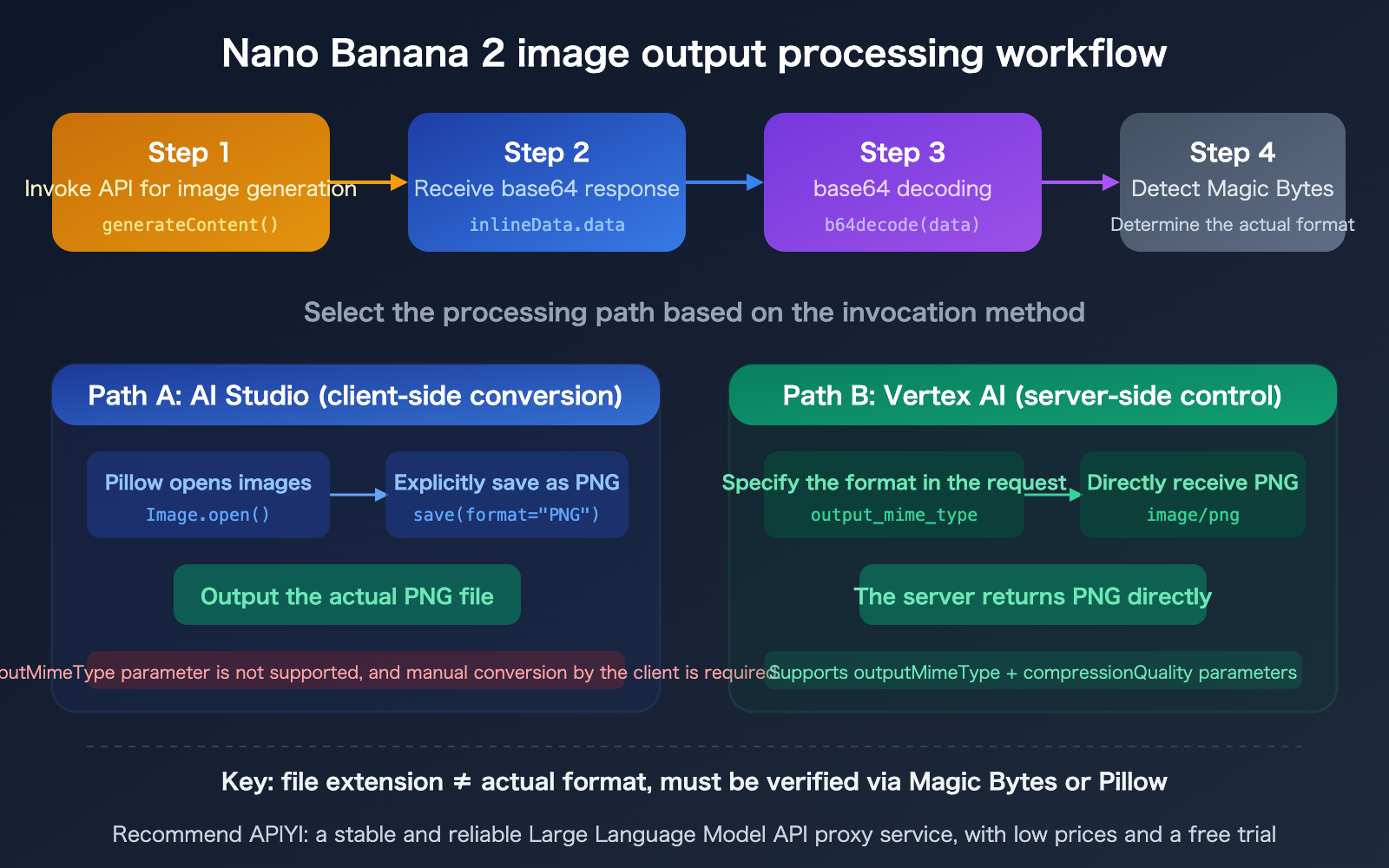 nano-banana-2-api-png-output-format-4k-image-size-guide-en 图示