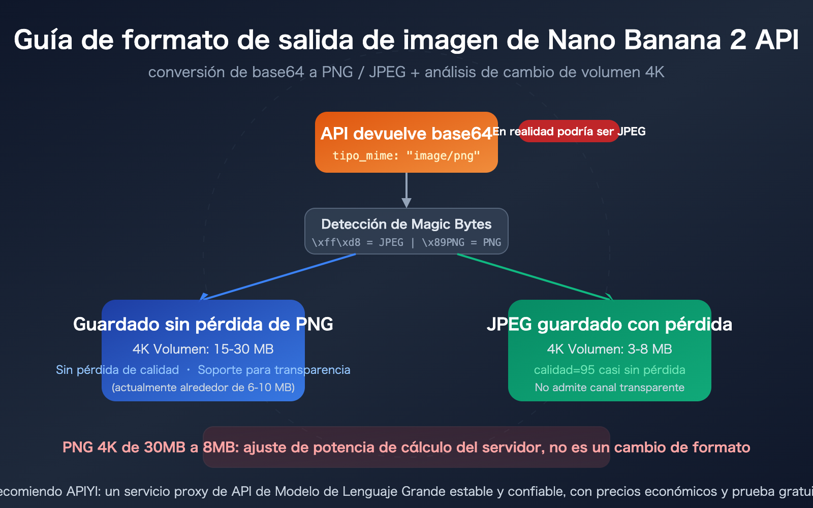 nano-banana-2-api-png-output-format-4k-image-size-guide-es 图示