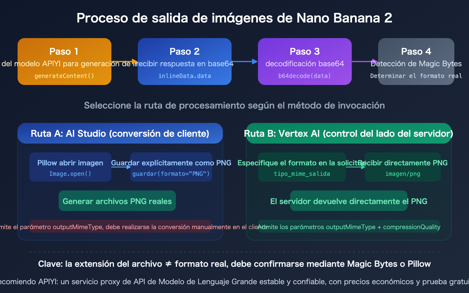 nano-banana-2-api-png-output-format-4k-image-size-guide-es 图示