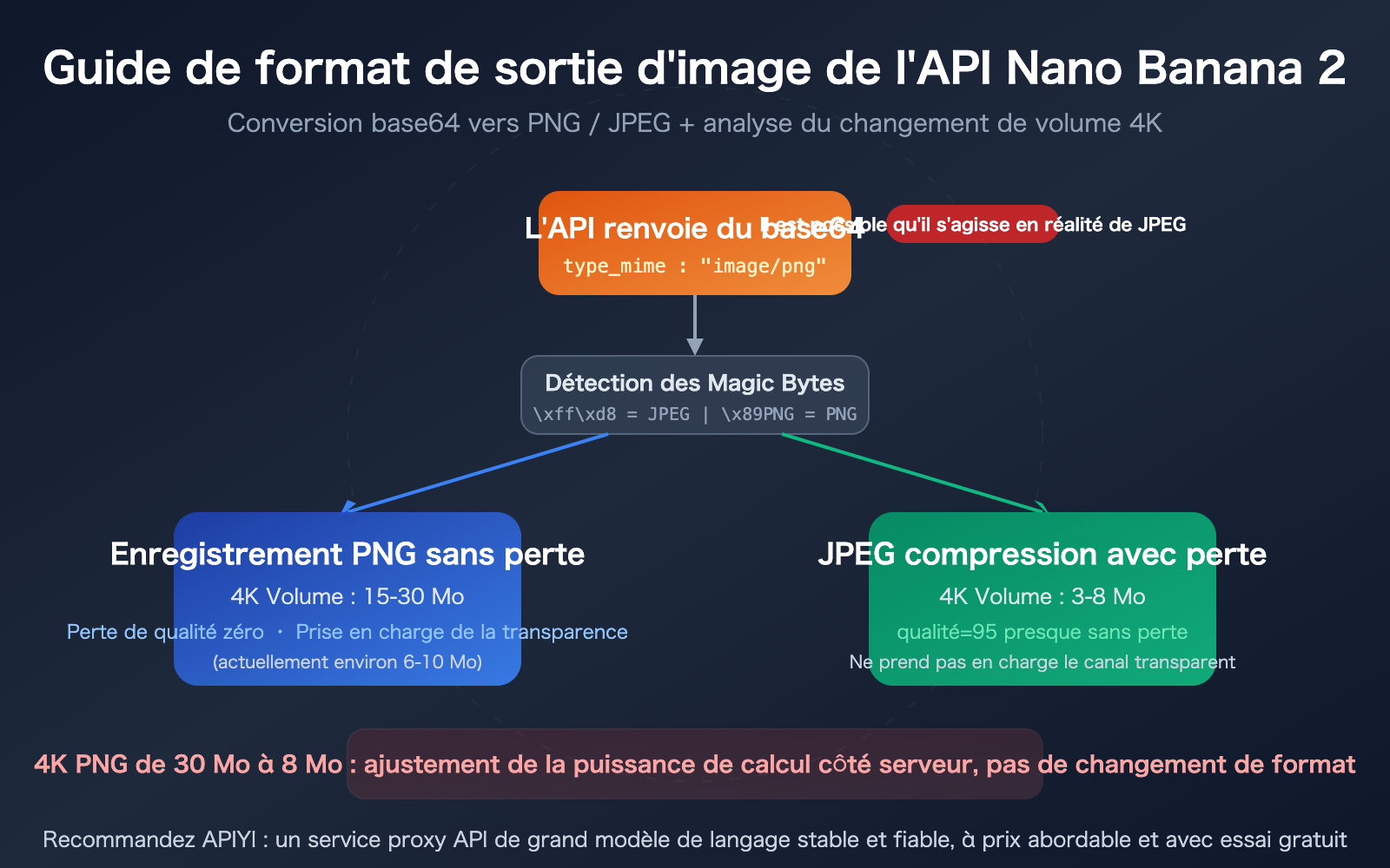 nano-banana-2-api-png-output-format-4k-image-size-guide-fr 图示