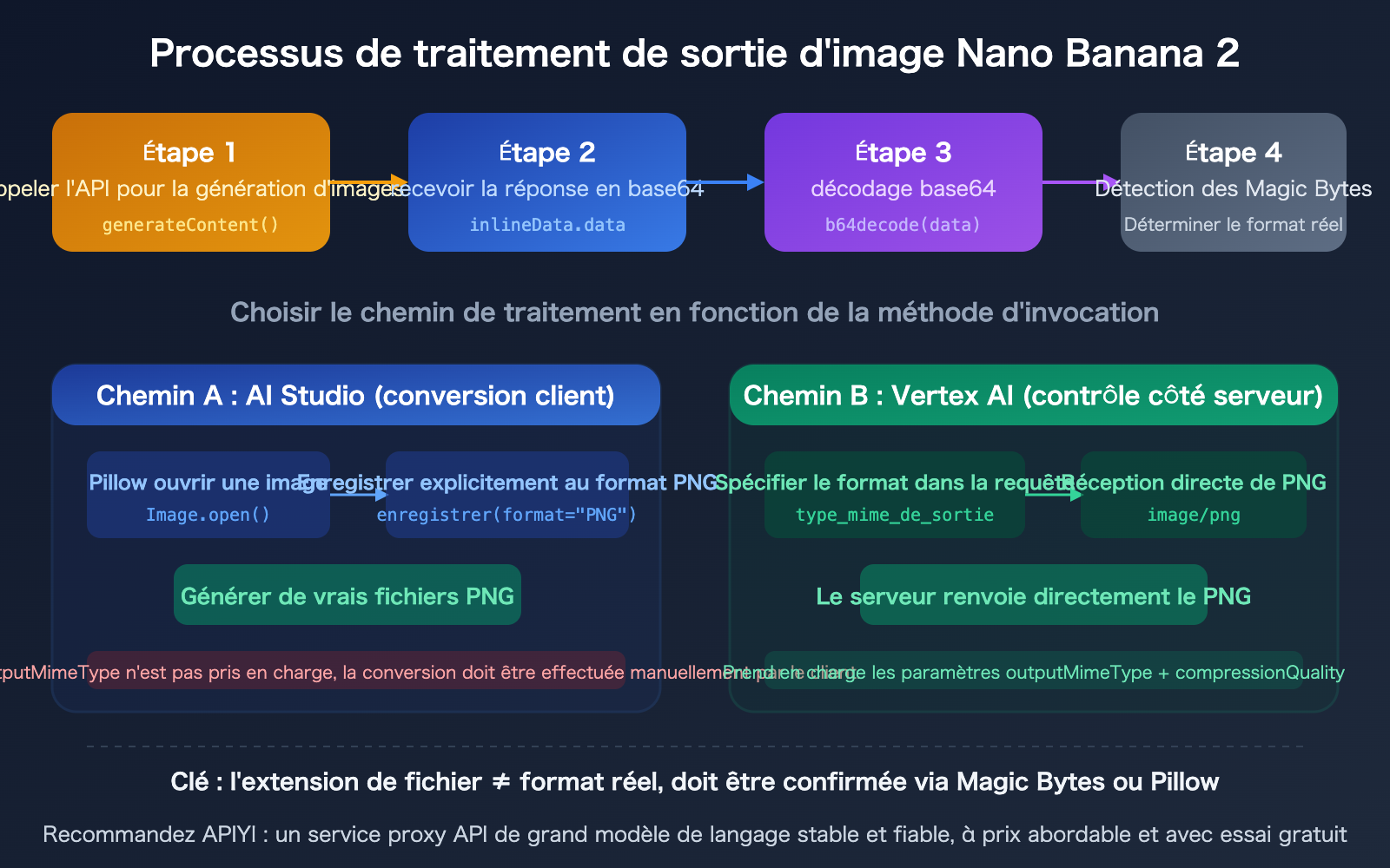nano-banana-2-api-png-output-format-4k-image-size-guide-fr 图示