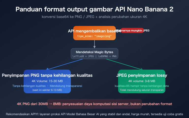 nano banana 2 api png output format 4k image size guide id image 0 图示