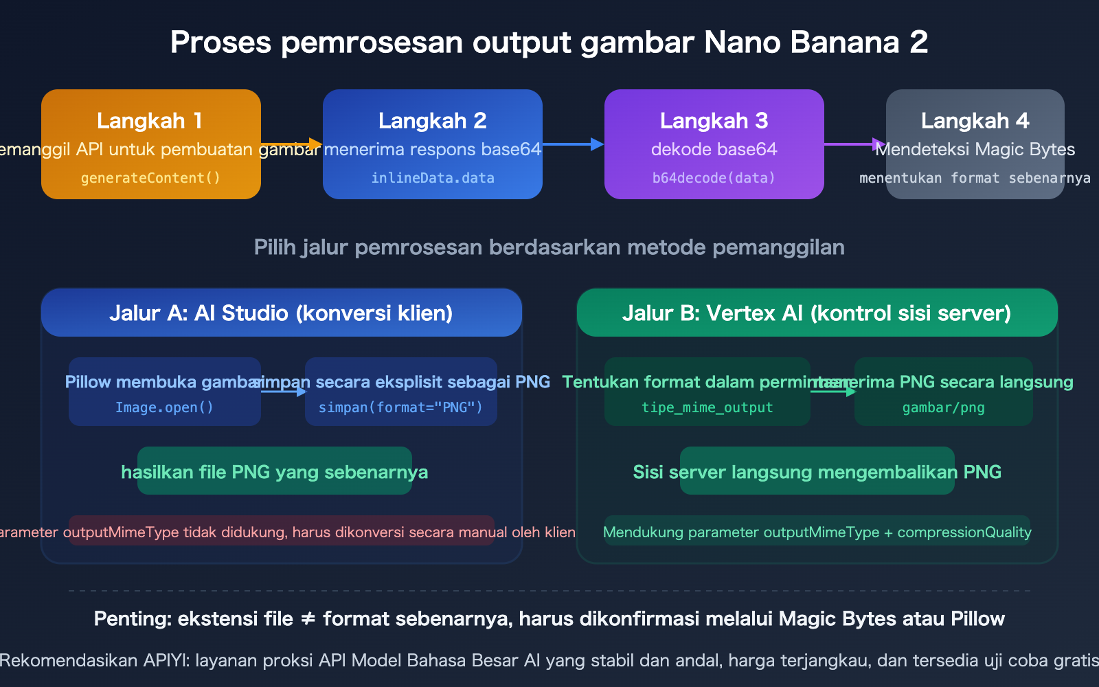 nano-banana-2-api-png-output-format-4k-image-size-guide-id 图示