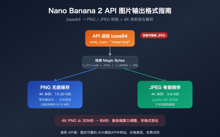 nano banana 2 api png output format 4k image size guide image 0 图示
