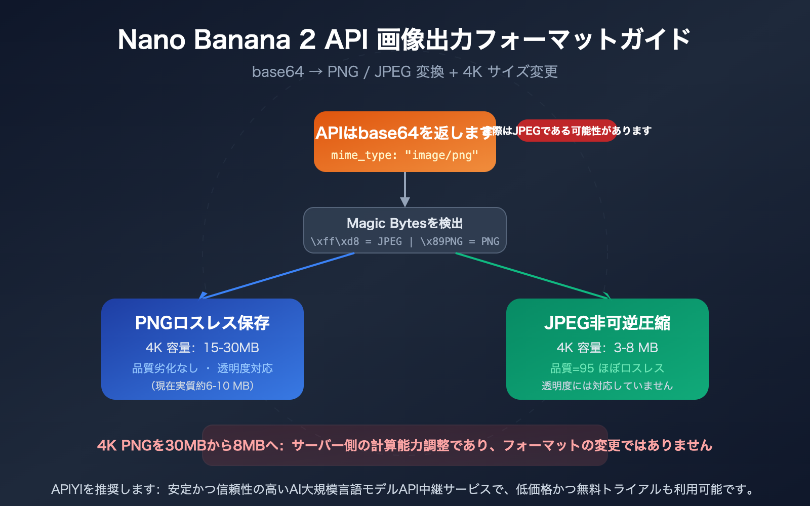 nano-banana-2-api-png-output-format-4k-image-size-guide-ja 图示