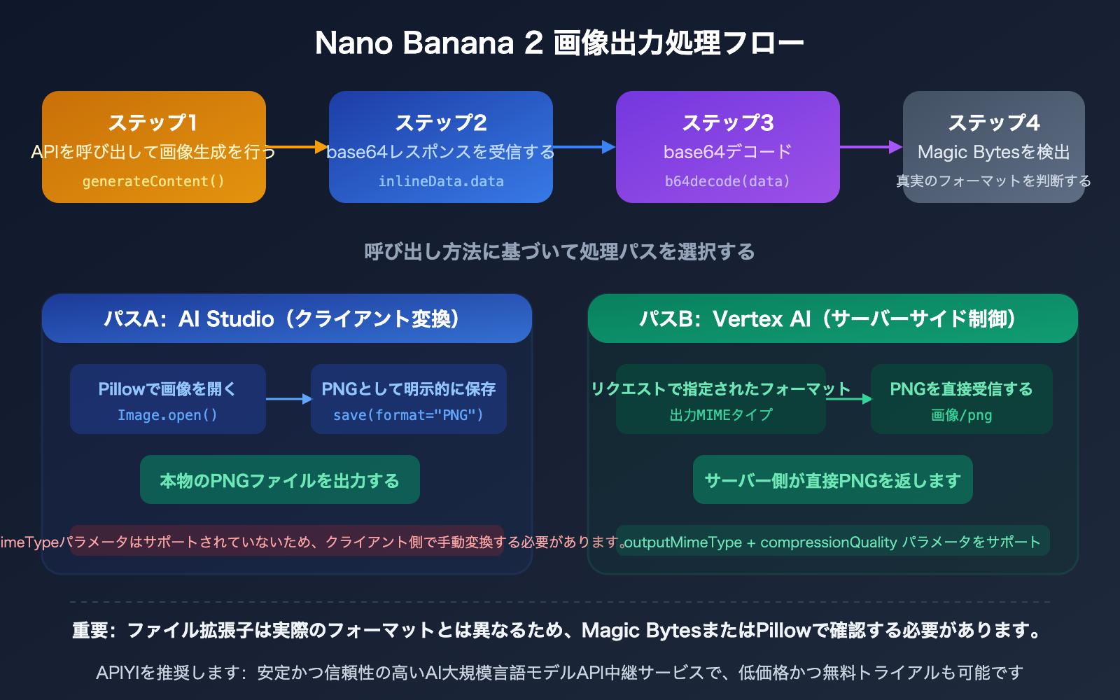 nano-banana-2-api-png-output-format-4k-image-size-guide-ja 图示
