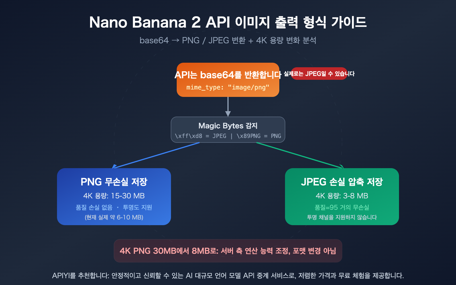 nano-banana-2-api-png-output-format-4k-image-size-guide-ko 图示