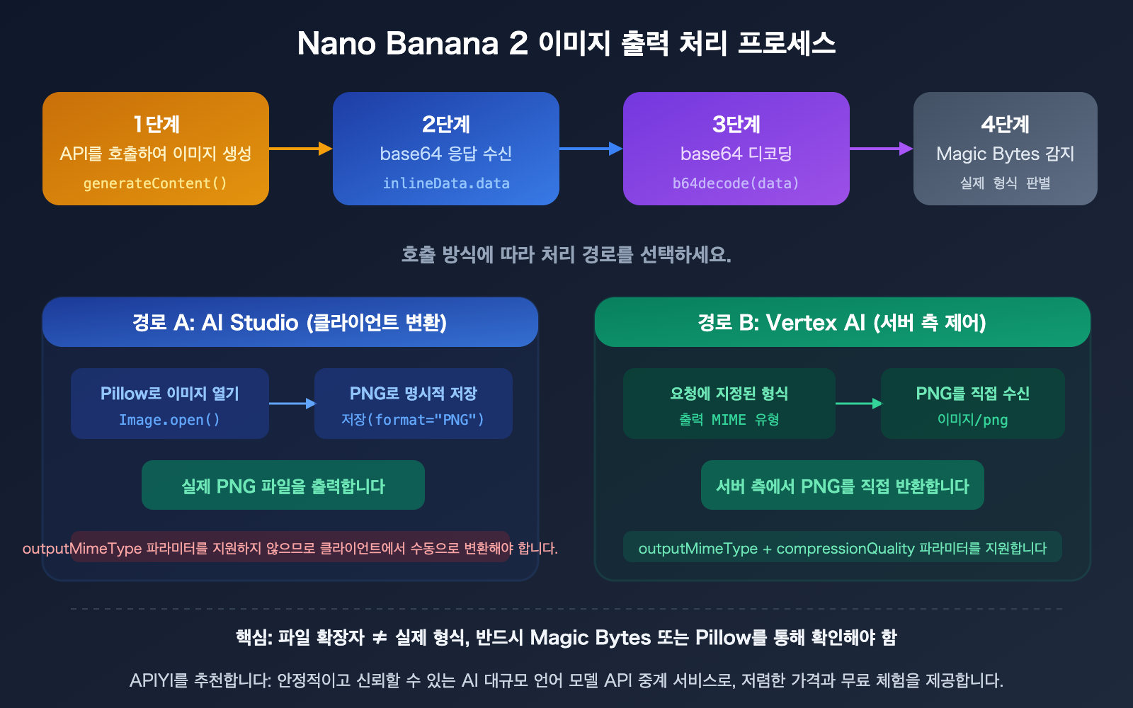 nano-banana-2-api-png-output-format-4k-image-size-guide-ko 图示