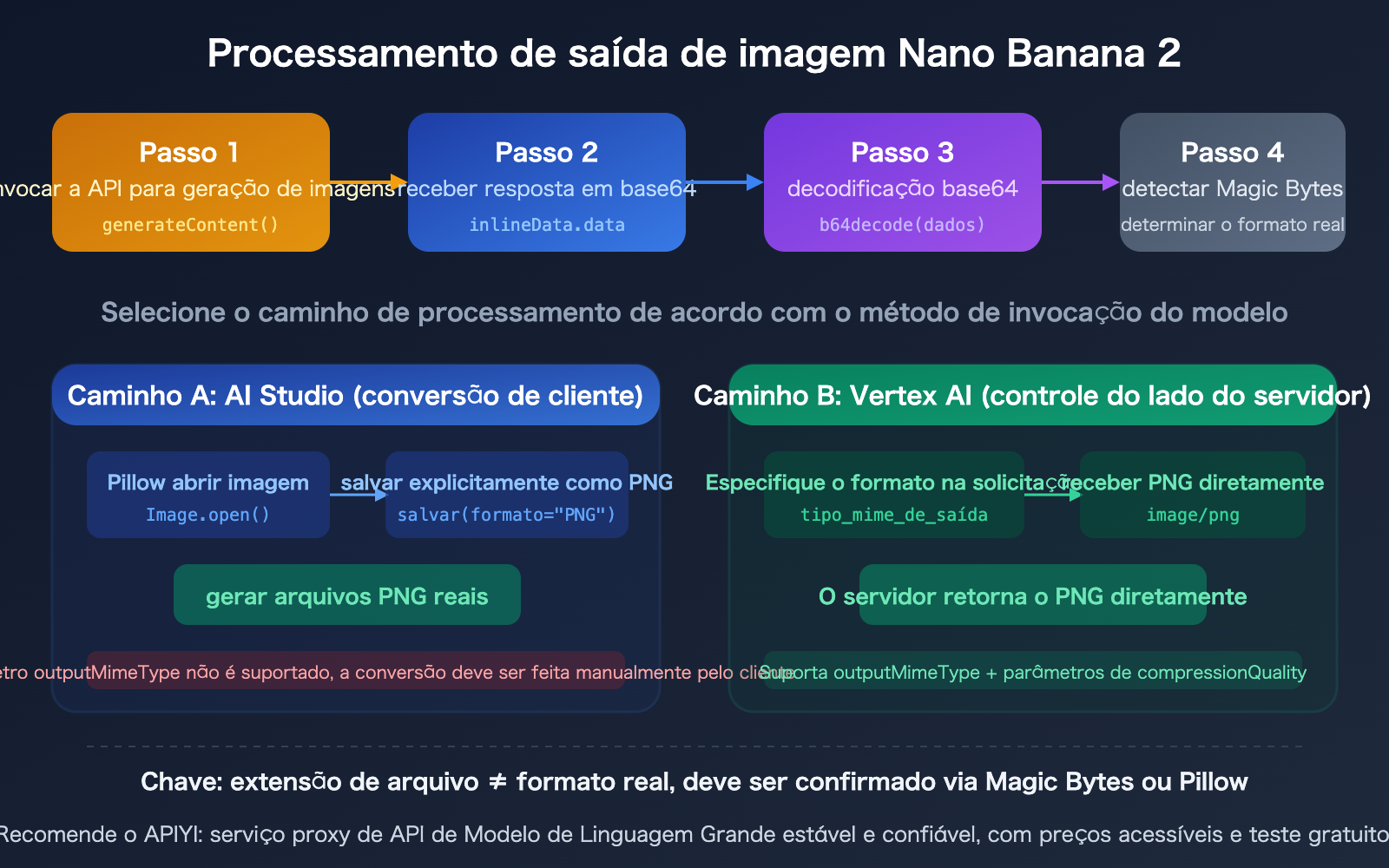 nano-banana-2-api-png-output-format-4k-image-size-guide-pt-pt 图示