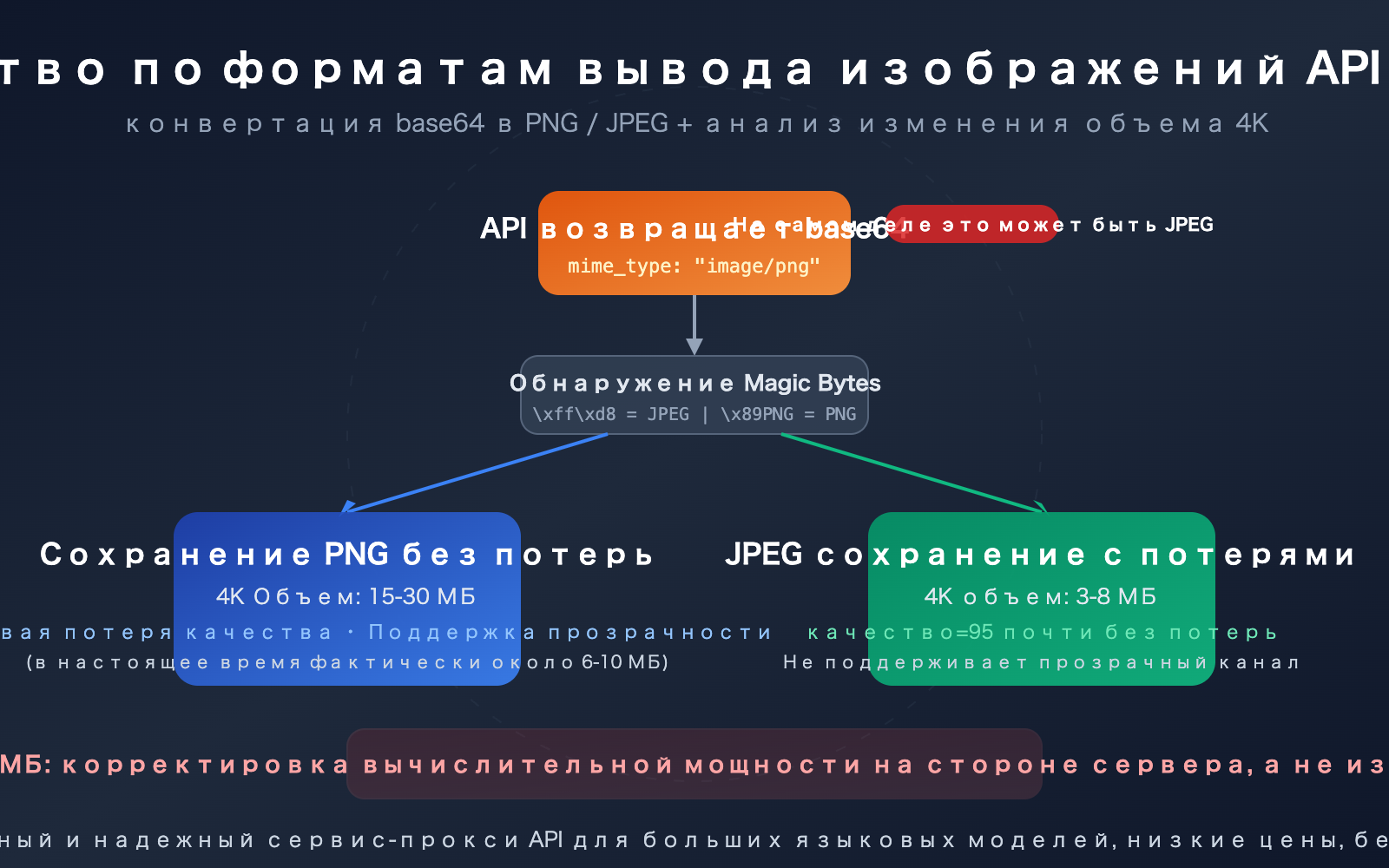 nano-banana-2-api-png-output-format-4k-image-size-guide-ru 图示