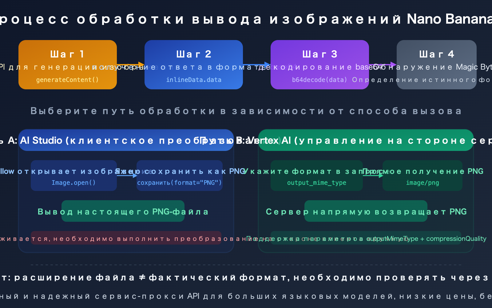 nano-banana-2-api-png-output-format-4k-image-size-guide-ru 图示