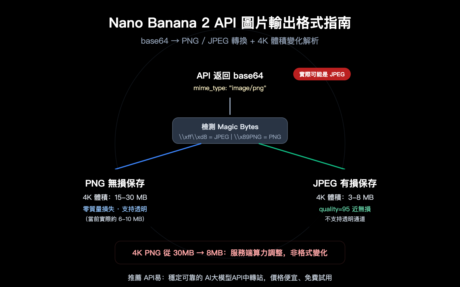 nano-banana-2-api-png-output-format-4k-image-size-guide-zh-hant 图示
