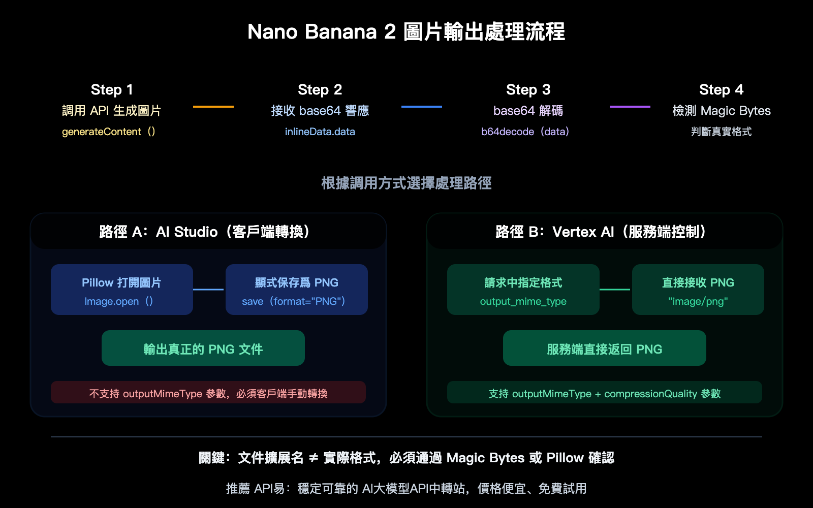 nano-banana-2-api-png-output-format-4k-image-size-guide-zh-hant 图示
