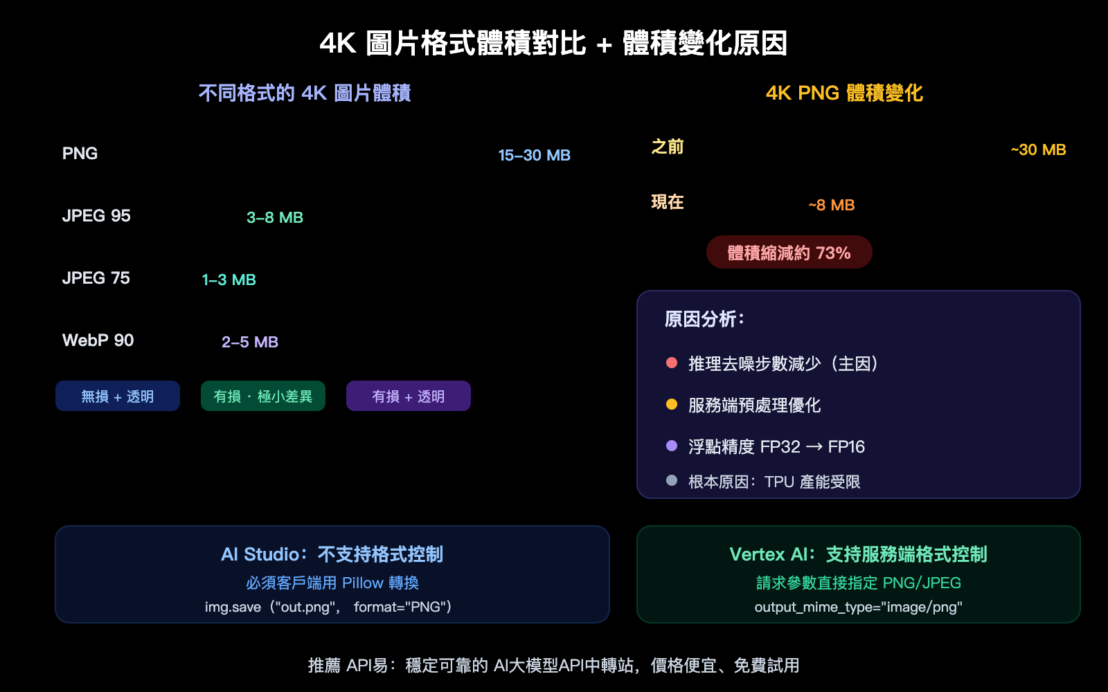 nano-banana-2-api-png-output-format-4k-image-size-guide-zh-hant 图示