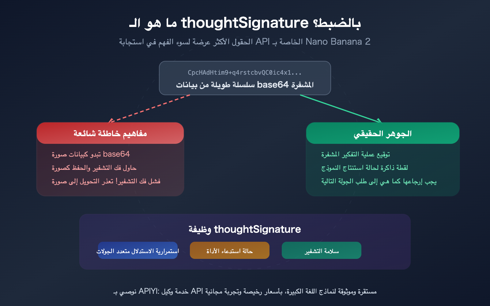nano-banana-2-api-thoughtsignature-explained-thinking-mode-guide-ar 图示