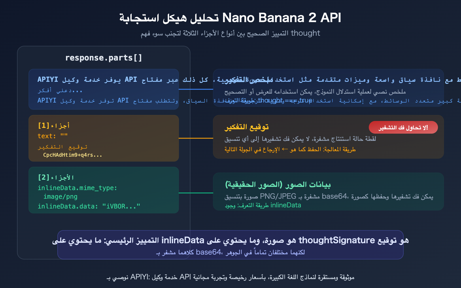 nano-banana-2-api-thoughtsignature-explained-thinking-mode-guide-ar 图示