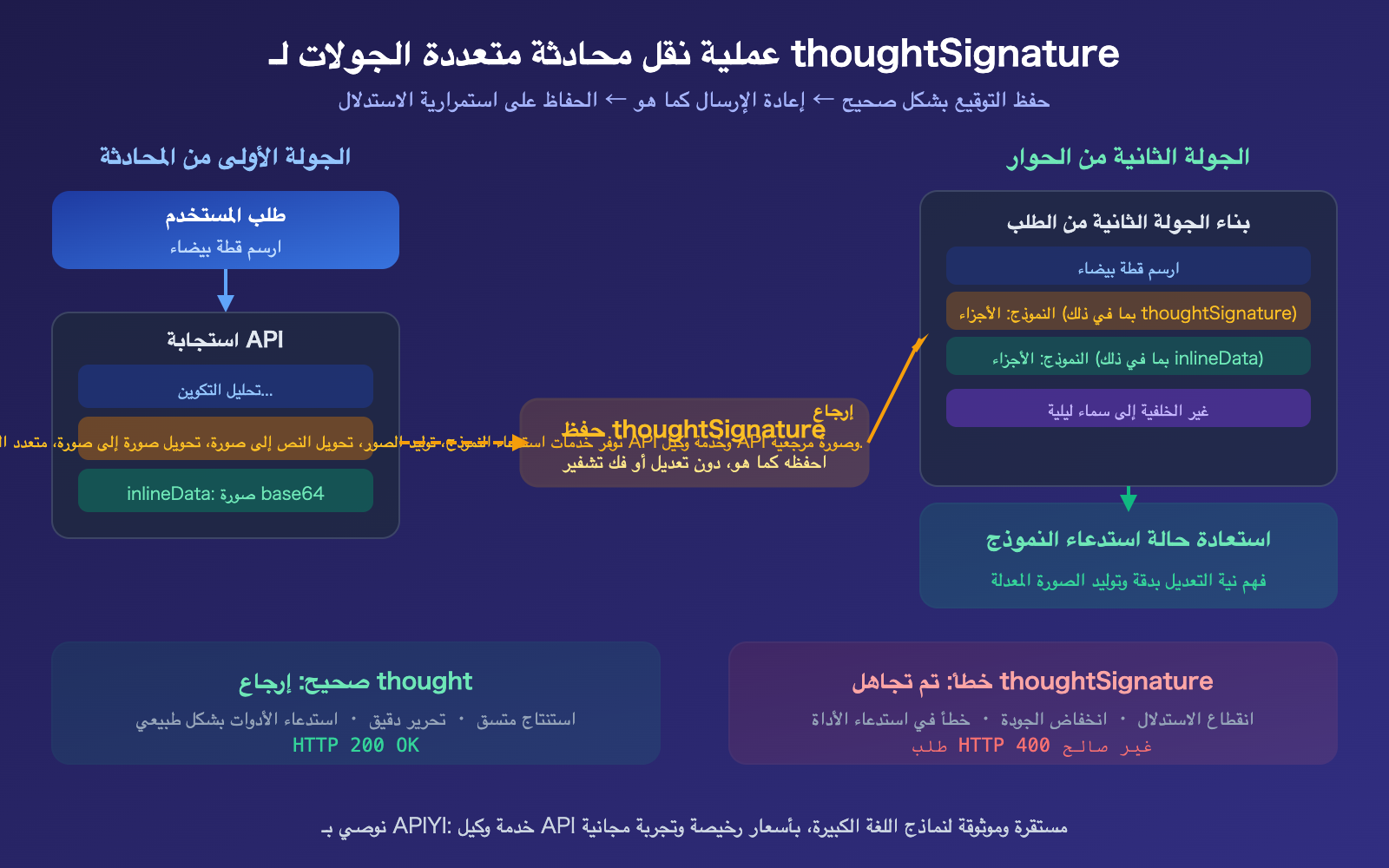 nano-banana-2-api-thoughtsignature-explained-thinking-mode-guide-ar 图示