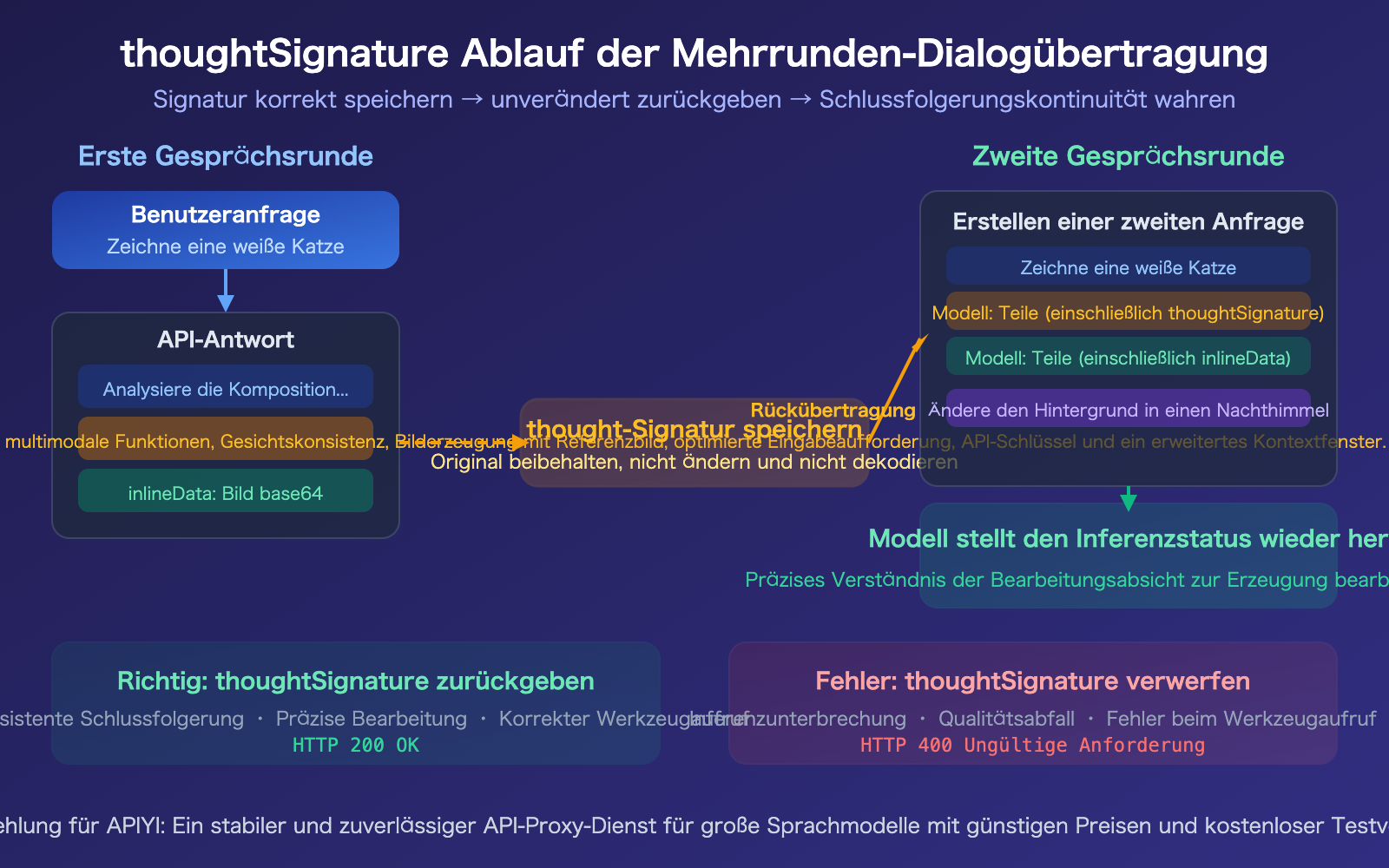 nano-banana-2-api-thoughtsignature-explained-thinking-mode-guide-de 图示