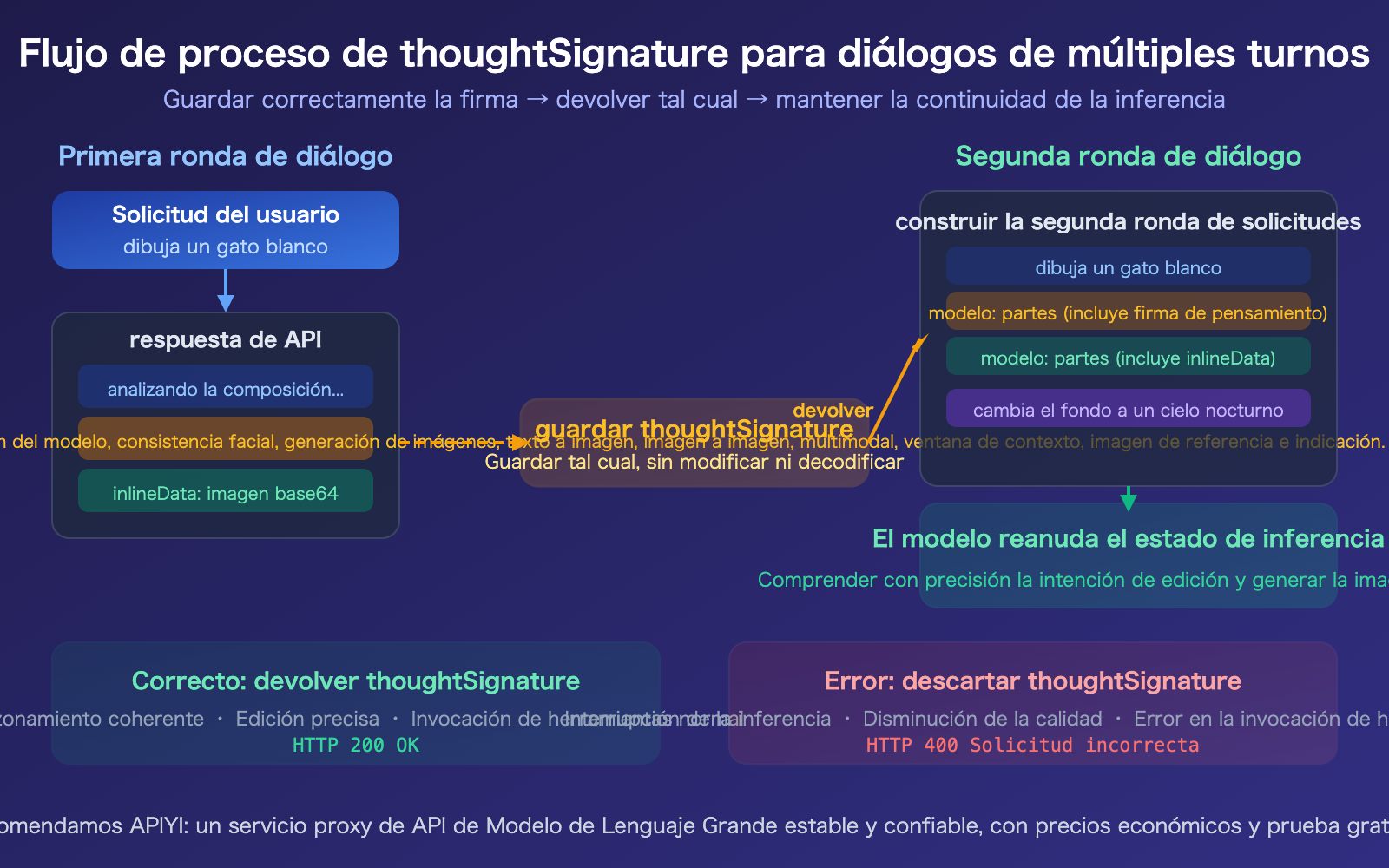 nano-banana-2-api-thoughtsignature-explained-thinking-mode-guide-es 图示
