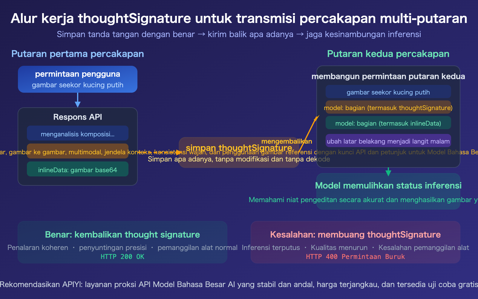 nano-banana-2-api-thoughtsignature-explained-thinking-mode-guide-id 图示