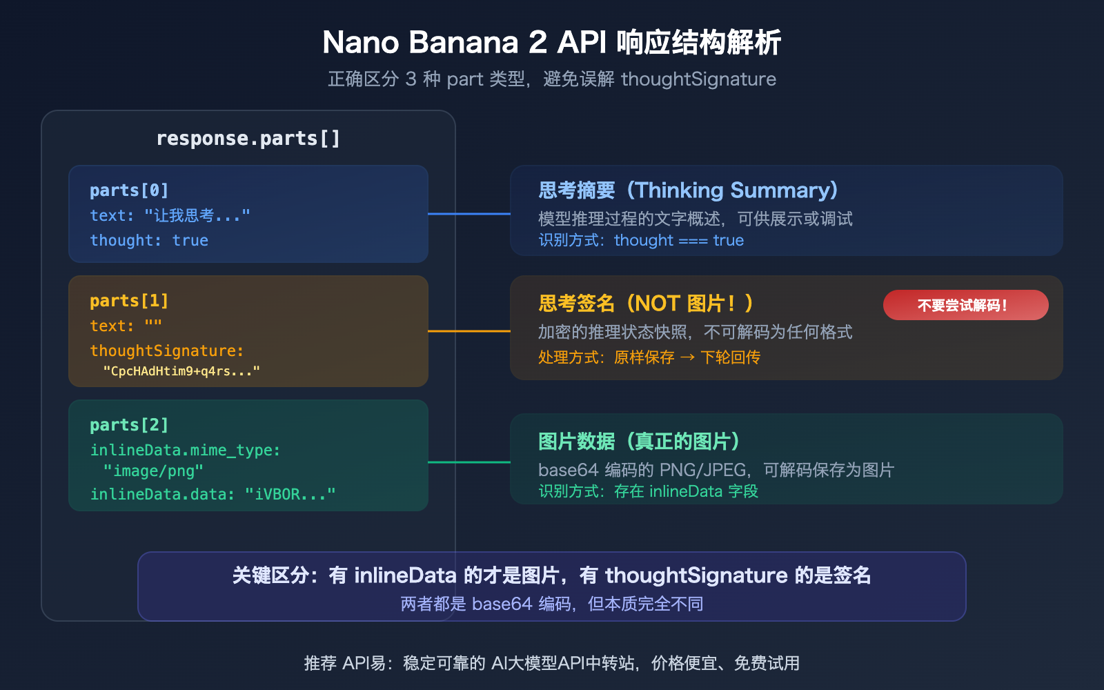 nano-banana-2-api-thoughtsignature-explained-thinking-mode-guide 图示