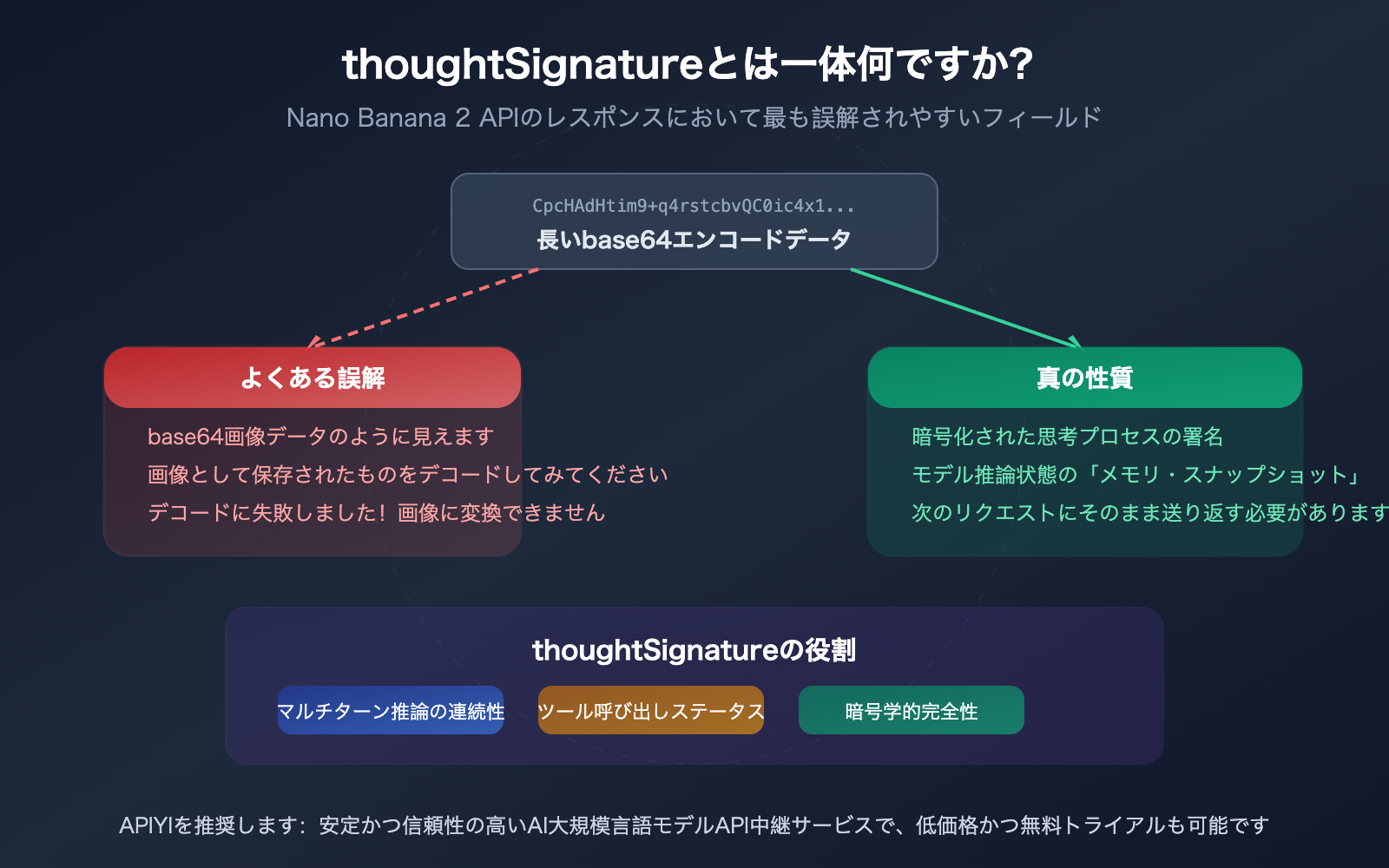 nano-banana-2-api-thoughtsignature-explained-thinking-mode-guide-ja 图示